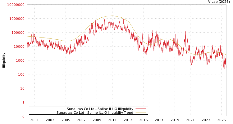 graph of Sunautas Co Ltd ILLIQ-SMEM