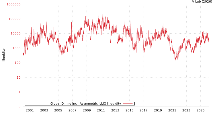 graph of Global Dining Inc ILLIQ-AMEM