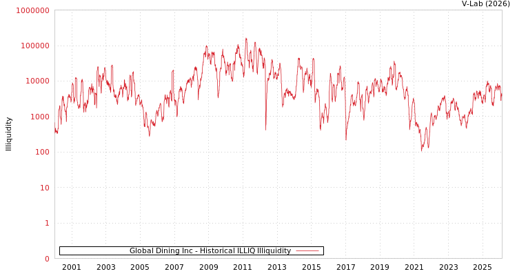 graph of Global Dining Inc ILLIQ-HIST