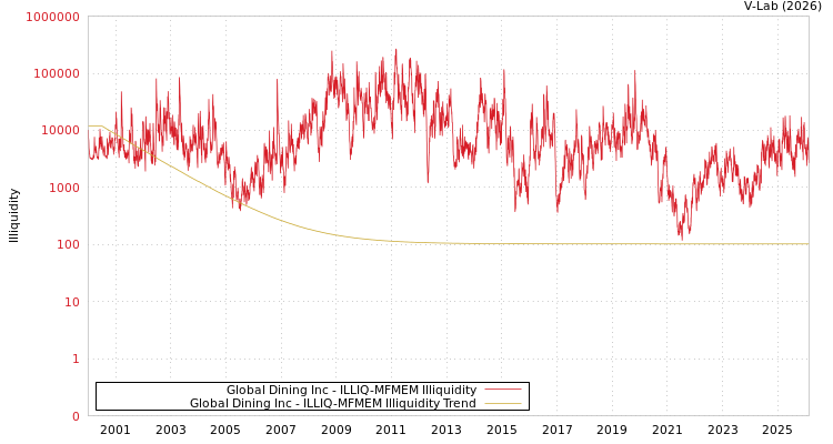 graph of Global Dining Inc ILLIQ-MFMEM