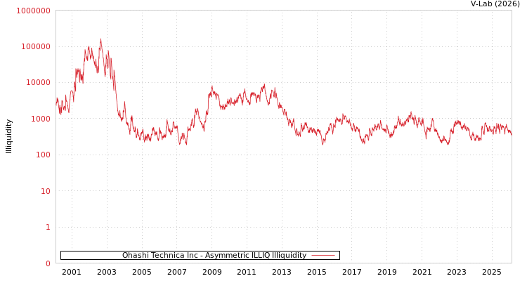 graph of Ohashi Technica Inc ILLIQ-AMEM