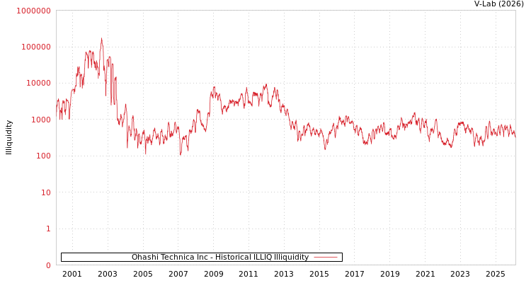 graph of Ohashi Technica Inc ILLIQ-HIST