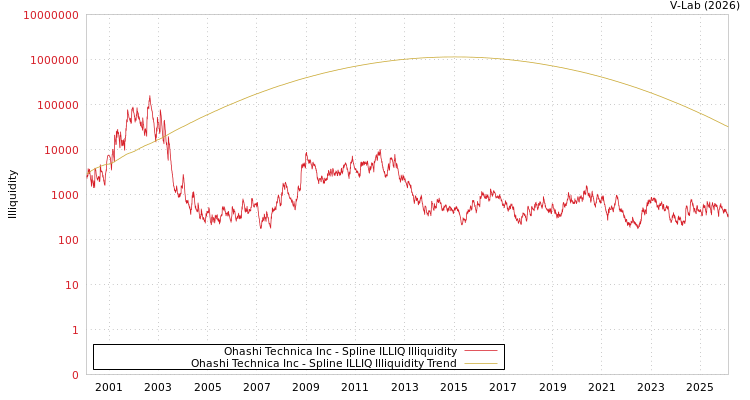 graph of Ohashi Technica Inc ILLIQ-SMEM
