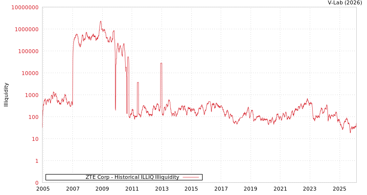 graph of ZTE Corp ILLIQ-HIST