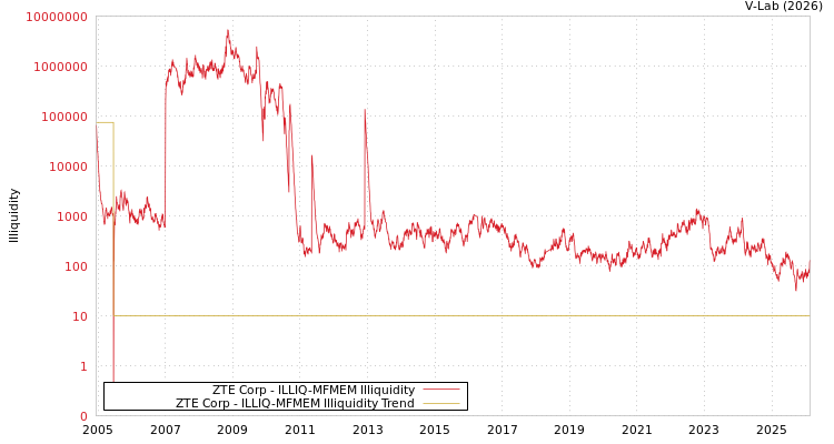 graph of ZTE Corp ILLIQ-MFMEM