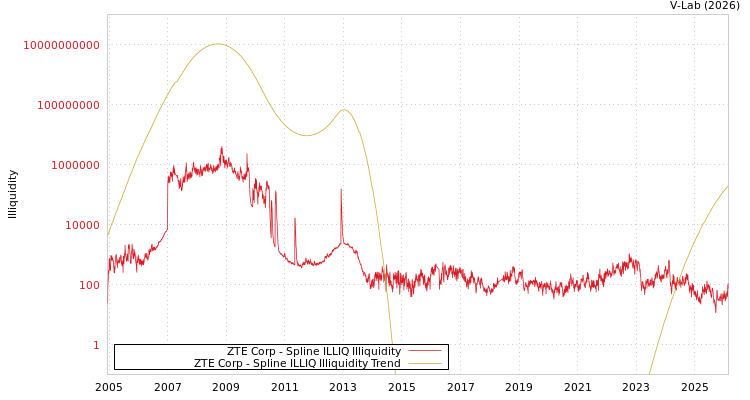 graph of ZTE Corp ILLIQ-SMEM