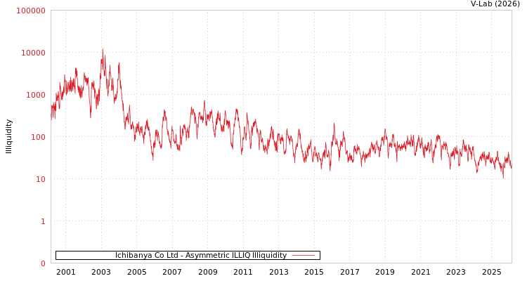 graph of Ichibanya Co Ltd ILLIQ-AMEM