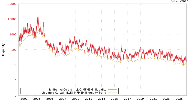 graph of Ichibanya Co Ltd ILLIQ-MFMEM