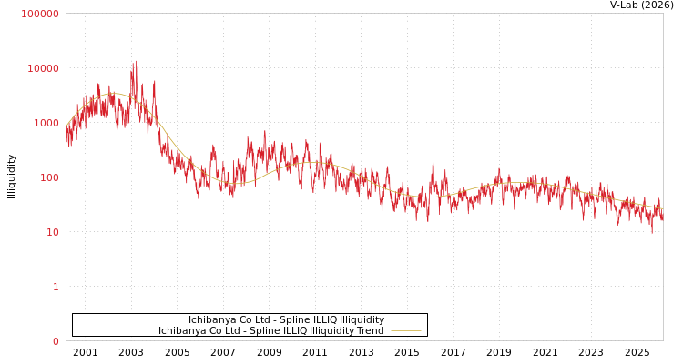 graph of Ichibanya Co Ltd ILLIQ-SMEM