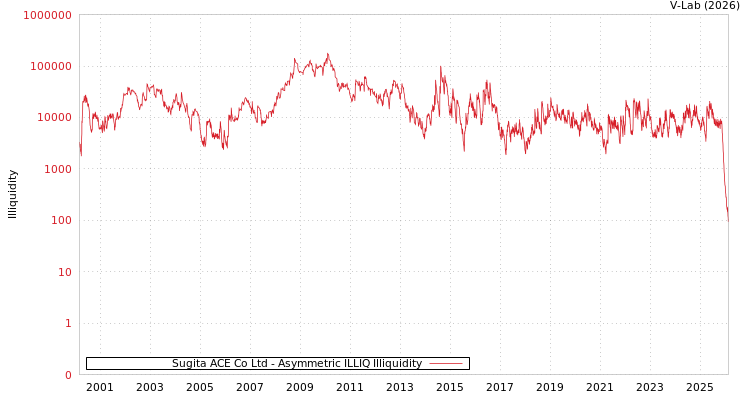 graph of Sugita ACE Co Ltd ILLIQ-AMEM