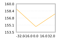 Impact of return on liquidity tomorrow