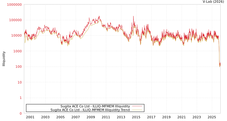 graph of Sugita ACE Co Ltd ILLIQ-MFMEM