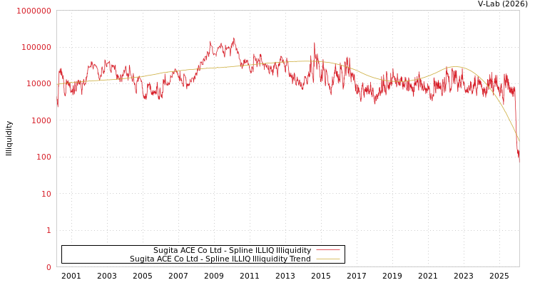 graph of Sugita ACE Co Ltd ILLIQ-SMEM