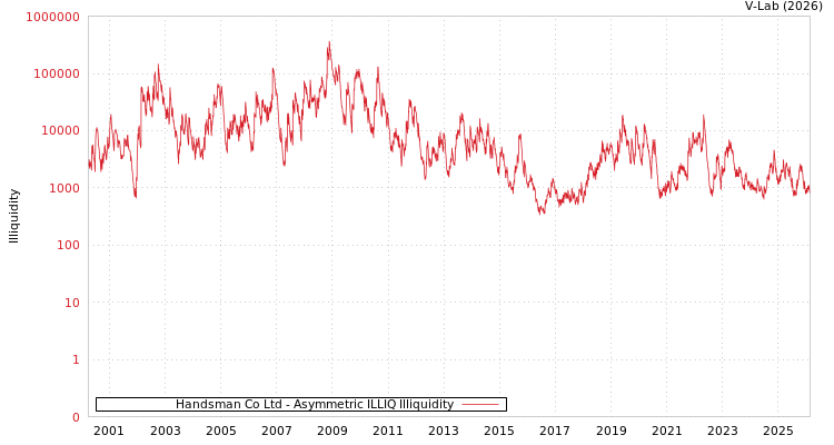 graph of Handsman Co Ltd ILLIQ-AMEM