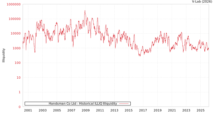 graph of Handsman Co Ltd ILLIQ-HIST