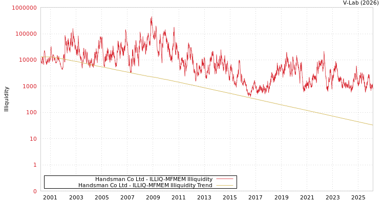 graph of Handsman Co Ltd ILLIQ-MFMEM
