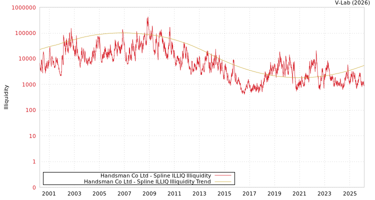 graph of Handsman Co Ltd ILLIQ-SMEM