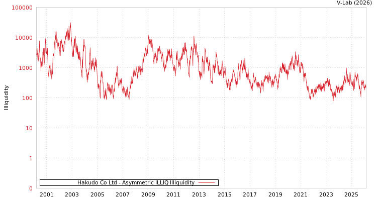 graph of Hakudo Co Ltd ILLIQ-AMEM