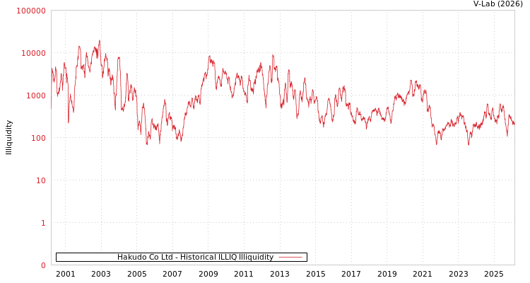 graph of Hakudo Co Ltd ILLIQ-HIST