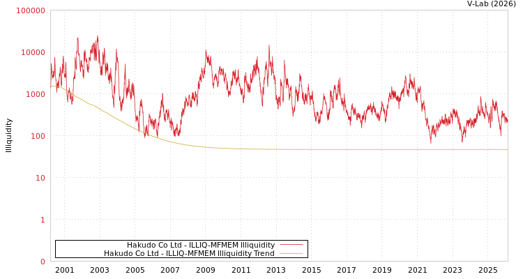 graph of Hakudo Co Ltd ILLIQ-MFMEM