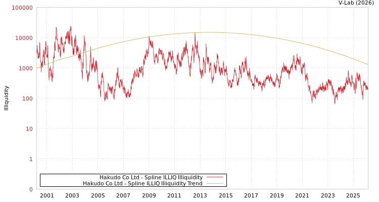 graph of Hakudo Co Ltd ILLIQ-SMEM
