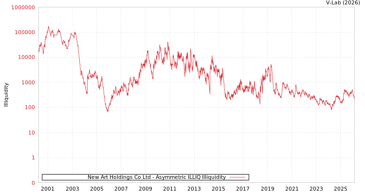 graph of New Art Holdings Co Ltd ILLIQ-AMEM