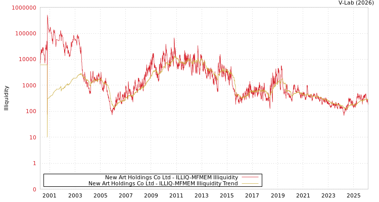 graph of New Art Holdings Co Ltd ILLIQ-MFMEM