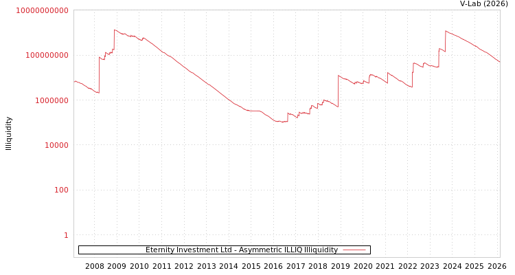 graph of Eternity Investment Ltd ILLIQ-AMEM