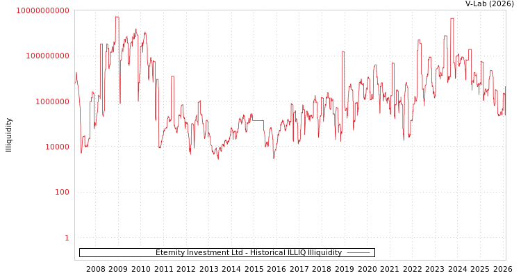 graph of Eternity Investment Ltd ILLIQ-HIST