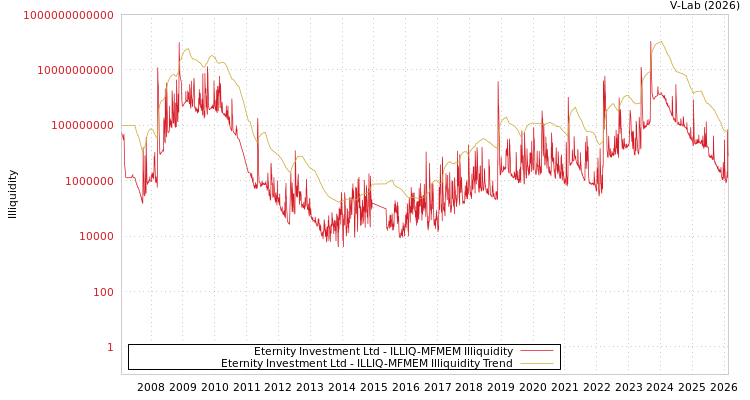 graph of Eternity Investment Ltd ILLIQ-MFMEM