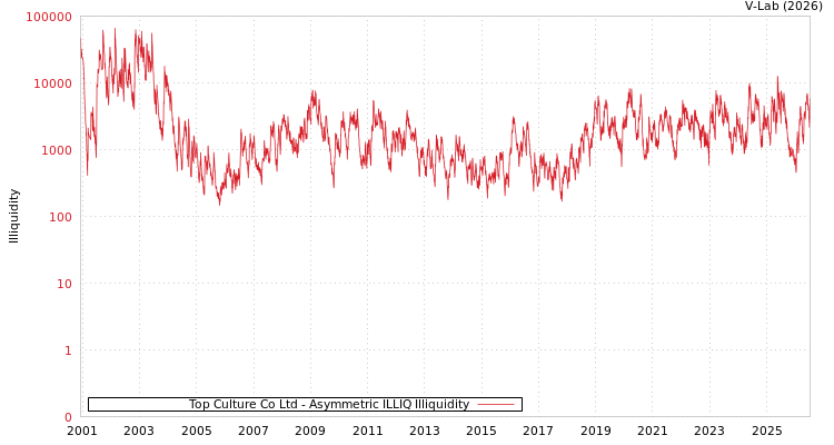 graph of Top Culture Co Ltd ILLIQ-AMEM