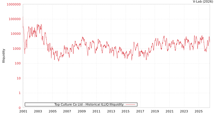 graph of Top Culture Co Ltd ILLIQ-HIST