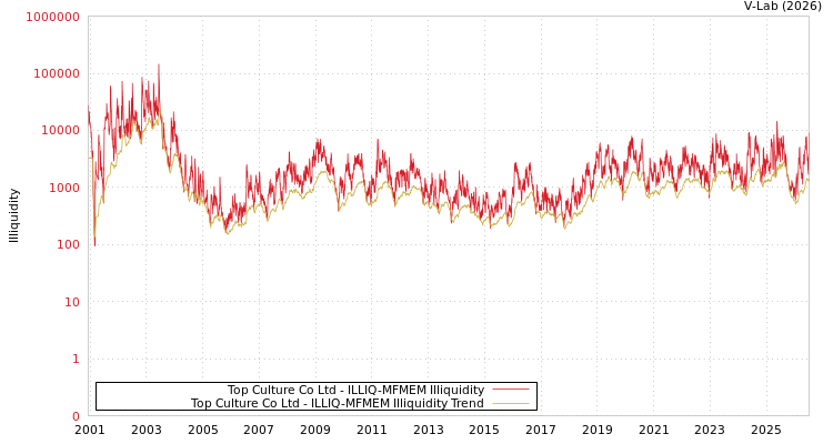 graph of Top Culture Co Ltd ILLIQ-MFMEM