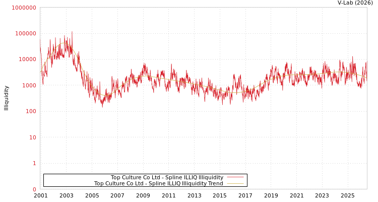 graph of Top Culture Co Ltd ILLIQ-SMEM