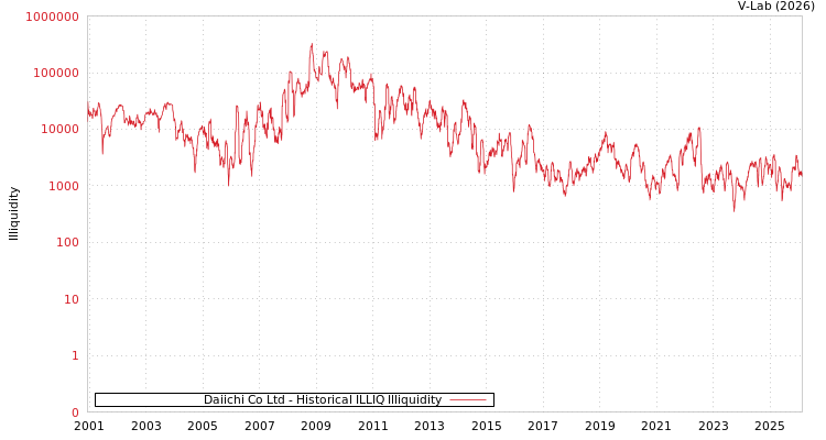 graph of Daiichi Co Ltd ILLIQ-HIST