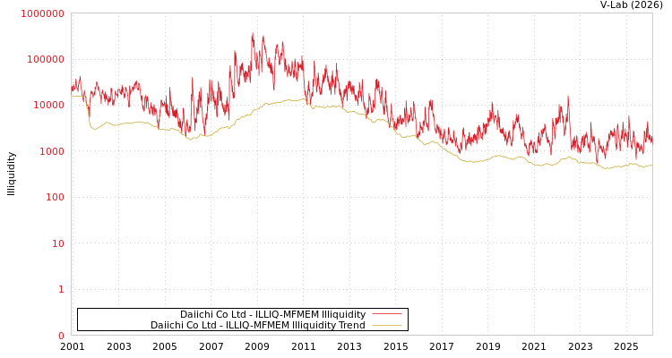 graph of Daiichi Co Ltd ILLIQ-MFMEM