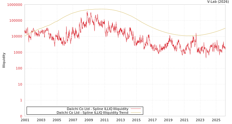 graph of Daiichi Co Ltd ILLIQ-SMEM