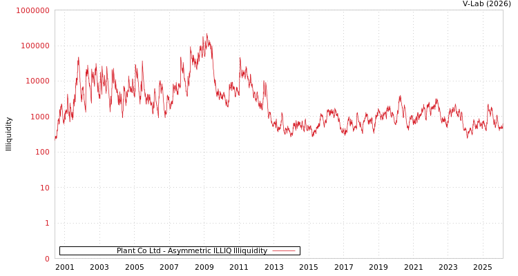 graph of Plant Co Ltd ILLIQ-AMEM