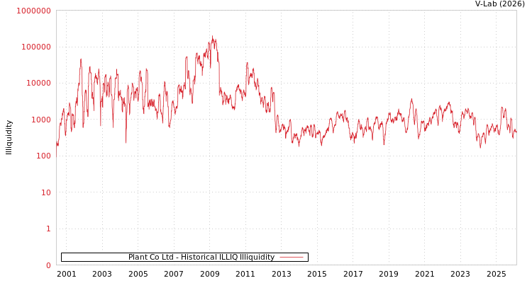 graph of Plant Co Ltd ILLIQ-HIST