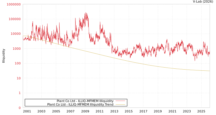 graph of Plant Co Ltd ILLIQ-MFMEM