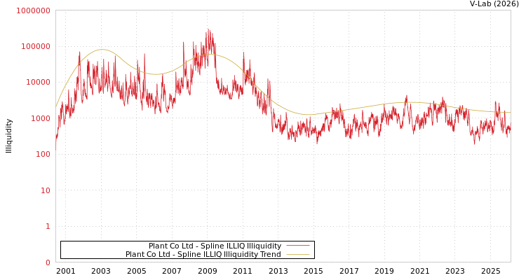 graph of Plant Co Ltd ILLIQ-SMEM