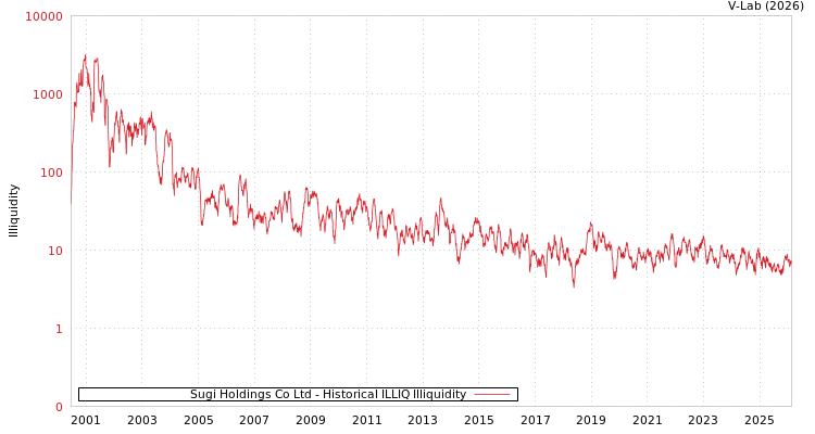 graph of Sugi Holdings Co Ltd ILLIQ-HIST