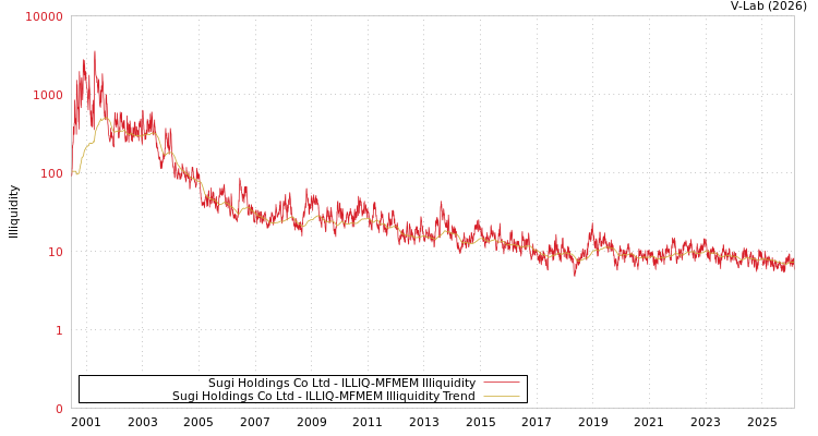 graph of Sugi Holdings Co Ltd ILLIQ-MFMEM
