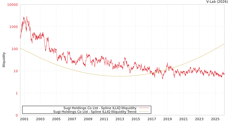 graph of Sugi Holdings Co Ltd ILLIQ-SMEM