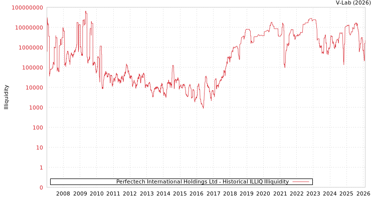 graph of Perfectech International Holdings Ltd ILLIQ-HIST