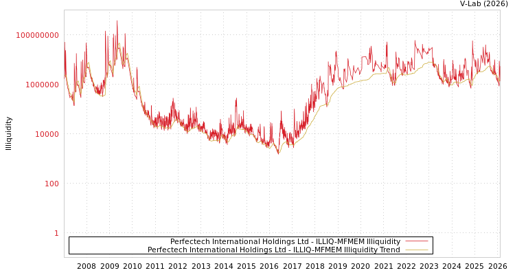 graph of Perfectech International Holdings Ltd ILLIQ-MFMEM