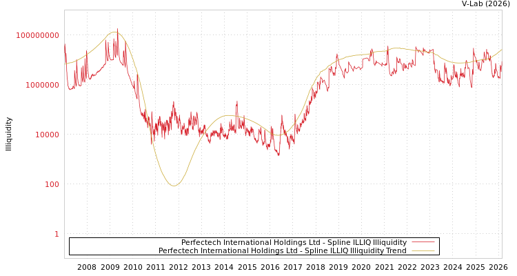 graph of Perfectech International Holdings Ltd ILLIQ-SMEM