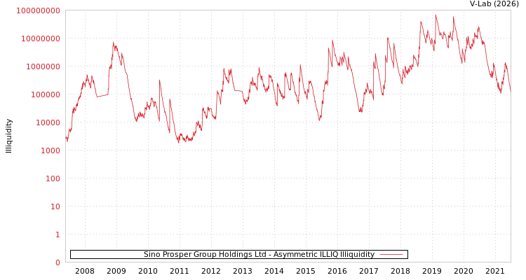 graph of Sino Prosper Group Holdings Ltd ILLIQ-AMEM