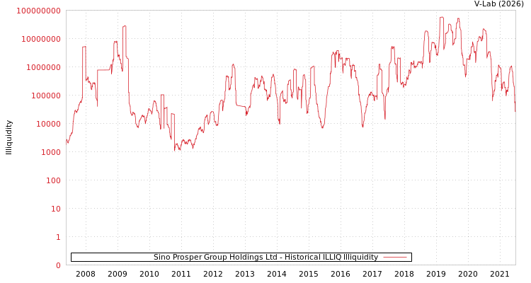 graph of Sino Prosper Group Holdings Ltd ILLIQ-HIST