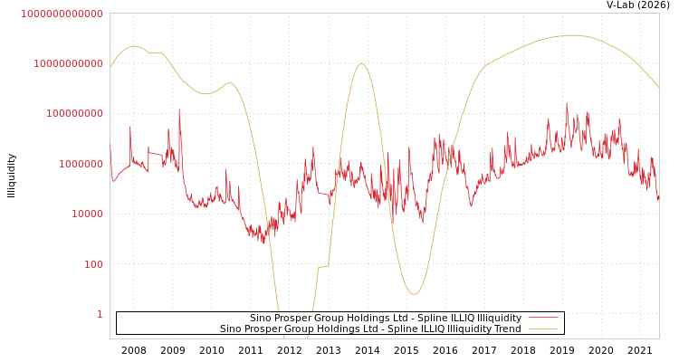 graph of Sino Prosper Group Holdings Ltd ILLIQ-SMEM